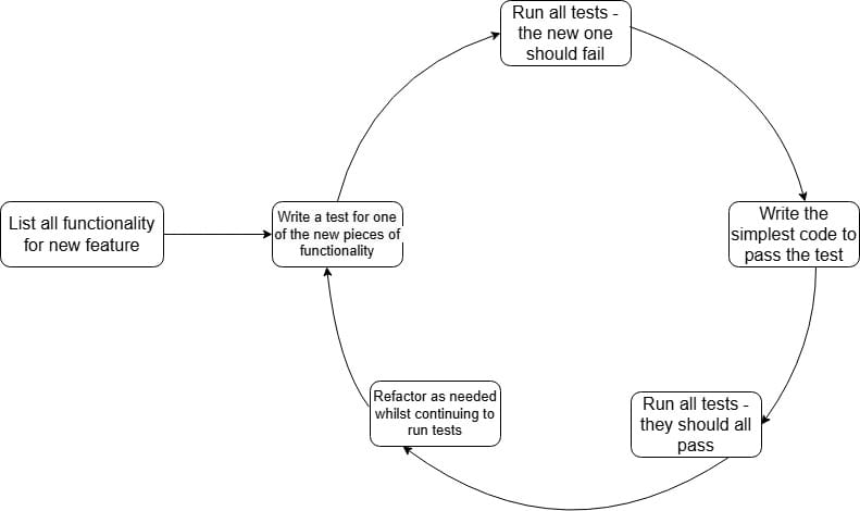Circular flowchart of the Test-Driven Development method, emphasizing iterative testing and development for new features.